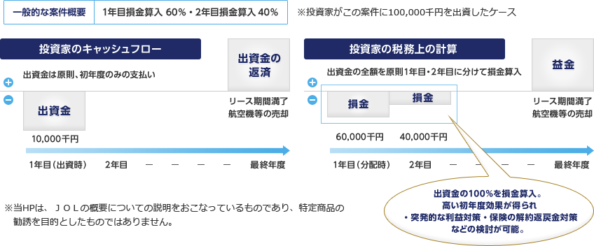 投資家のキャッシュフローと税務上の計算図。出資金の100%を損金算入。高い初年度効果が得られ、突発的な利益対策、保険の解約返戻金対策などの検討が可能。